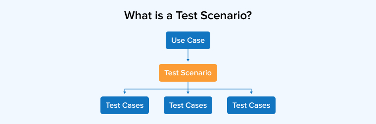 What is a Test Scenario