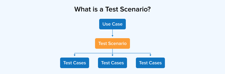 What is a Test Scenario What is a Test Scenario