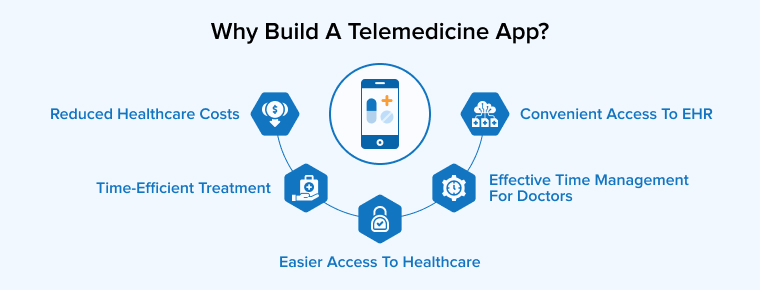 Why Build a Telemedicine App Why Build a Telemedicine App