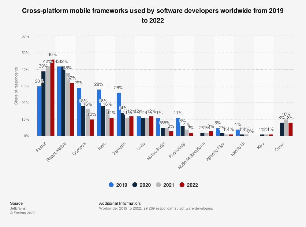 How to build Cross-Platform Mobile Apps