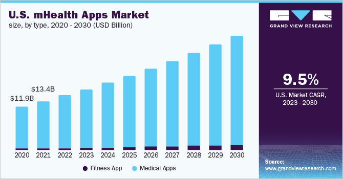 Health app market