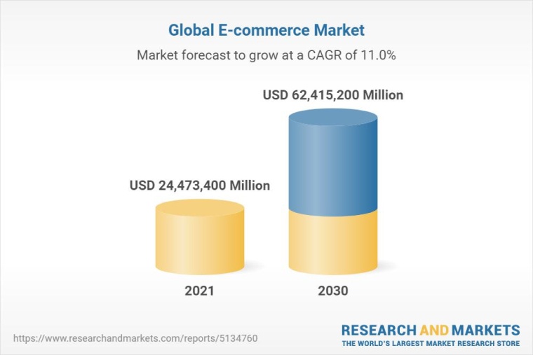 global e-commerce market