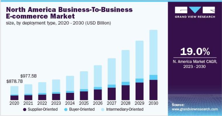 B2B (Business To Business)
