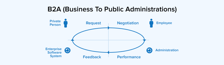 B2A (Business To Public Administrations) B2A (Business To Public Administrations)