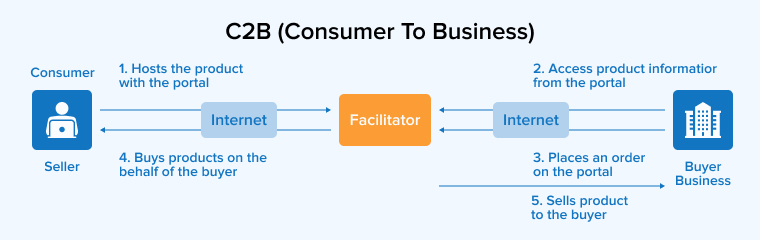 C2B (Consumer To Business)