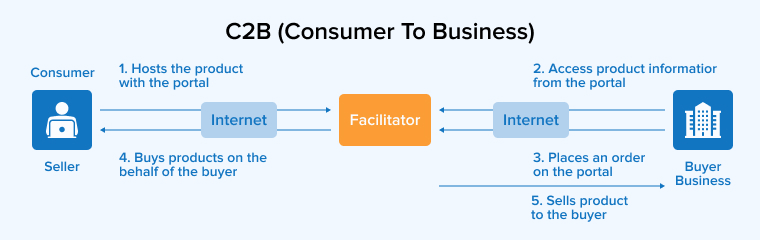 C2B (Consumer To Business) C2B (Consumer To Business)