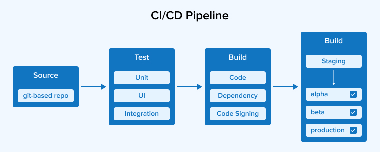 CI-CD Pipeline CI-CD Pipeline