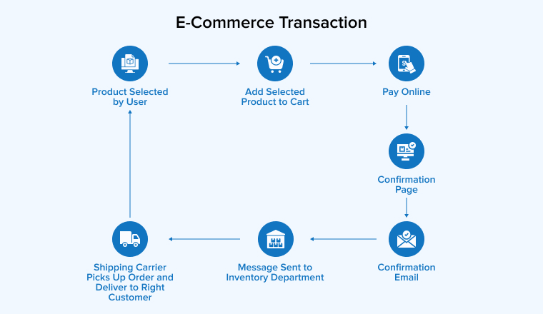 Transaction Information