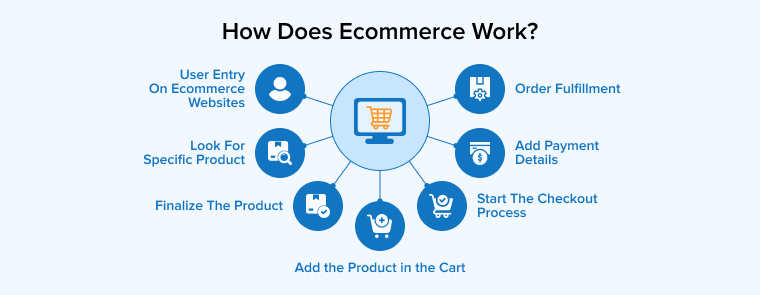 How Does Ecommerce Work? How Does Ecommerce Work?