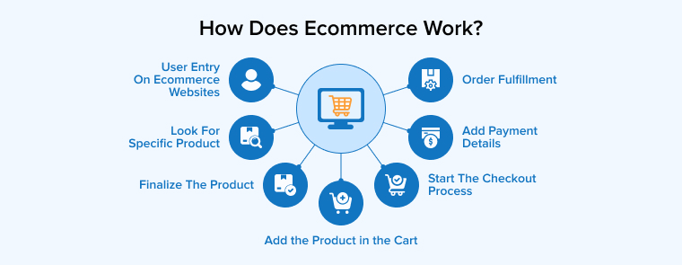 How Does Ecommerce Work?