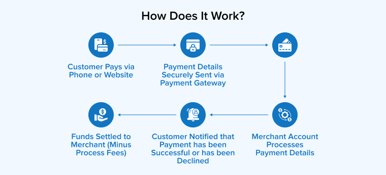 How Does Ecommerce Work?