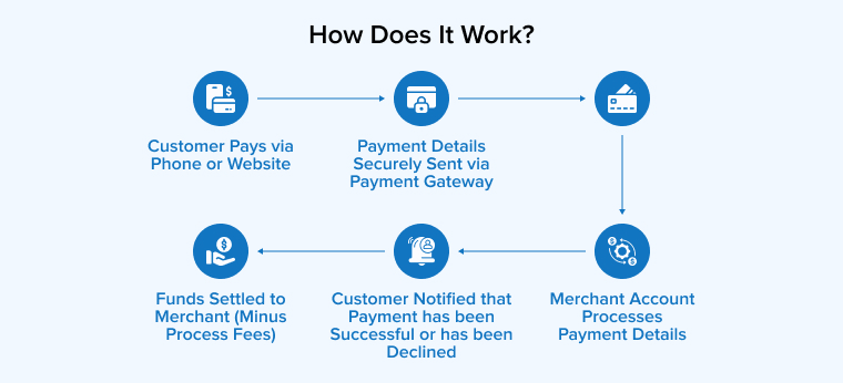 How Does Ecommerce Work? How Does Ecommerce Work?