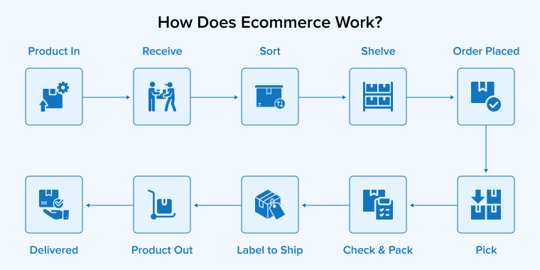Order Fulfillment Order Fulfillment