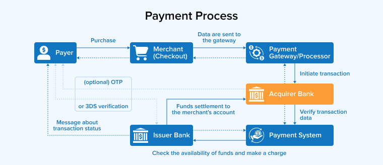 Payment Process