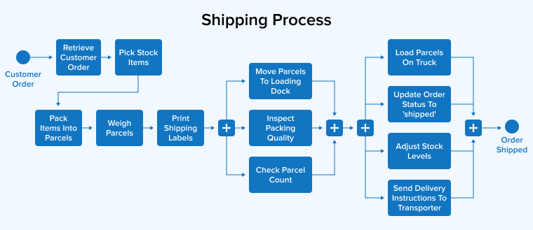 Shipping Process Shipping Process