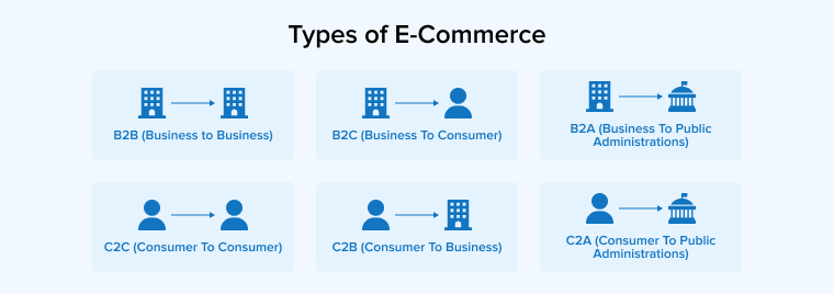Types of E-Commerce Types of E-Commerce