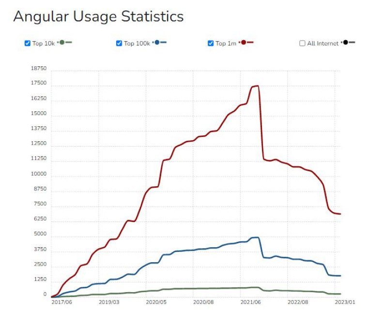 angular usage statistics