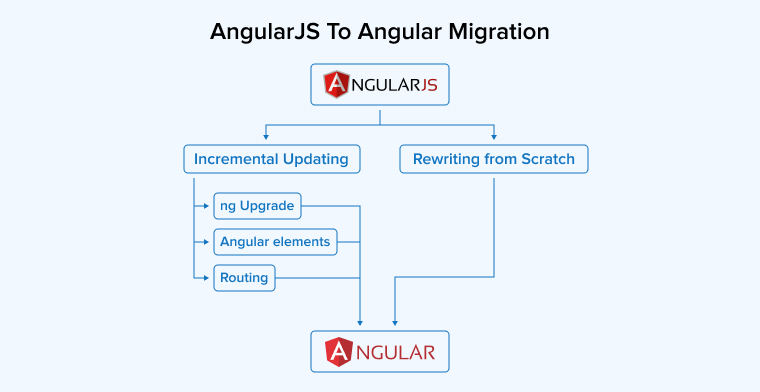 AngularJS to Angular Migration