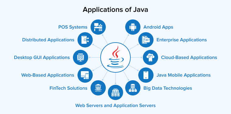 Applications of Java