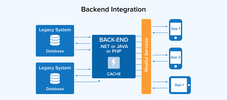 Backend Integration Backend Integration