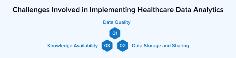 Challenges Involved in Implementing Healthcare Data Analytics


