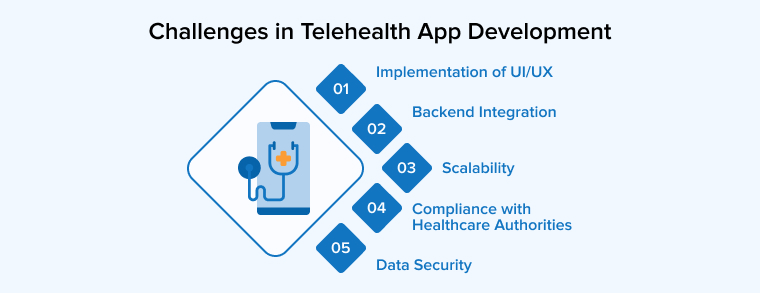 Challenges in Telehealth App Development