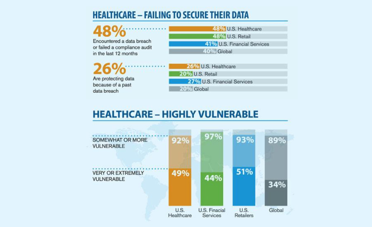 Healthcare Data Security