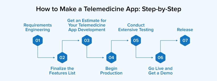 How to Make a Telemedicine App_ Step-by-Step