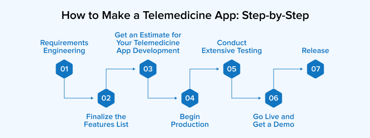 How to Make a Telemedicine App_ Step-by-Step How to Make a Telemedicine App_ Step-by-Step