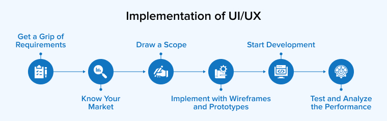 Implementation of UI-UX Implementation of UI-UX