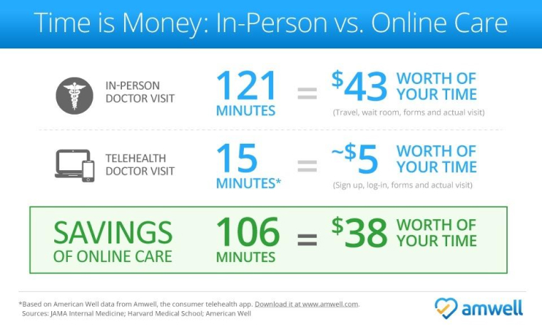 In-person vs Online Healthcare