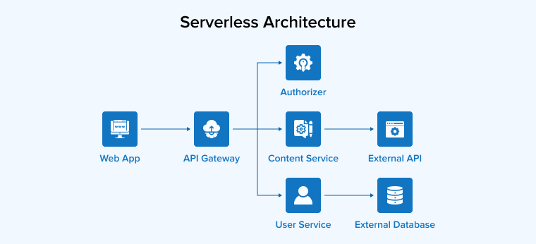 Serverless Architecture Serverless Architecture