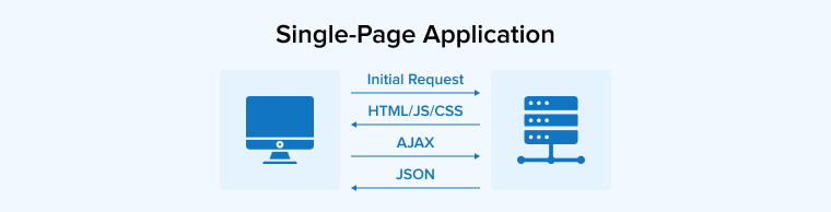 Single-Page Application