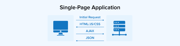 Single-Page Application Single-Page Application