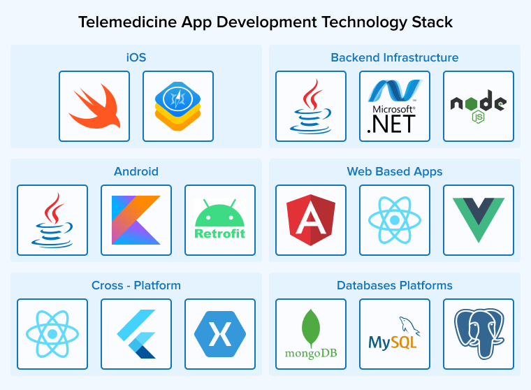 Telemedicine App Development Technology Stack