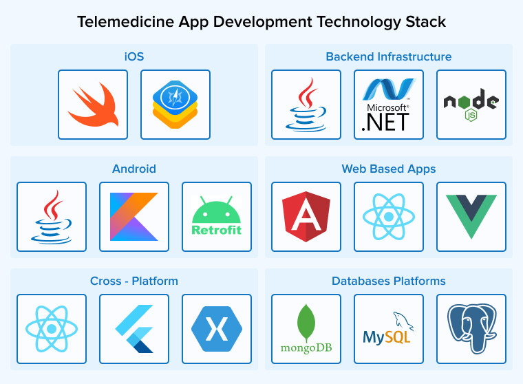 Telemedicine App Development Technology Stack Telemedicine App Development Technology Stack