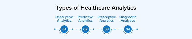 Types of Healthcare Analytics Types of Healthcare Analytics