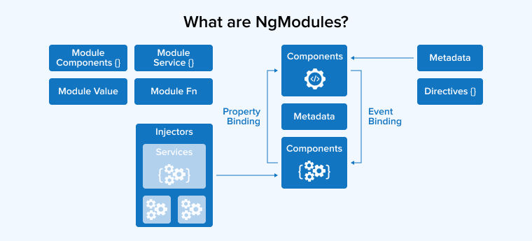 What are NgModules?