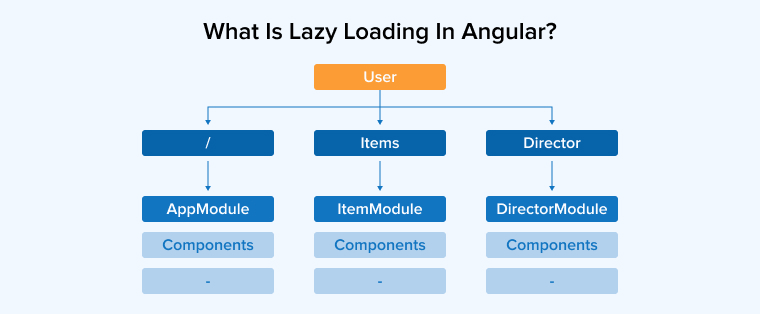 What is Lazy Loading in Angular