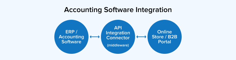 Accounting Software Integration in Ecommerce