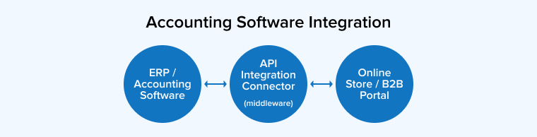 Accounting Software Integration in Ecommerce Accounting Software Integration in Ecommerce