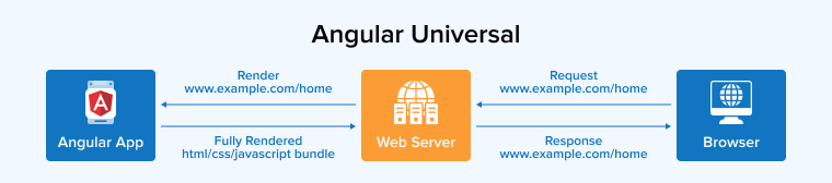 Angular Universal