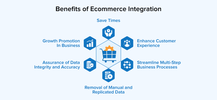 Benefits of E-commerce Integration Benefits of E-commerce Integration