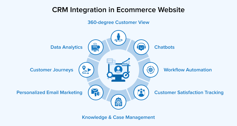 CRM Integration in eCommerce Website