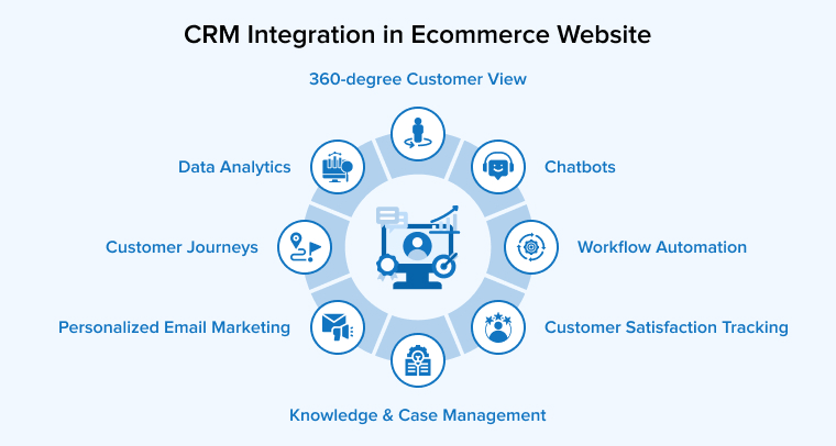CRM Integration in eCommerce Website CRM Integration in eCommerce Website