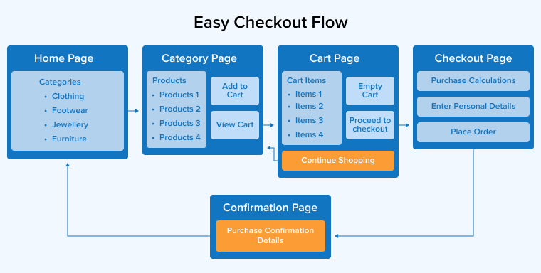 Easy checkout flow in ecommerce Easy checkout flow in ecommerce