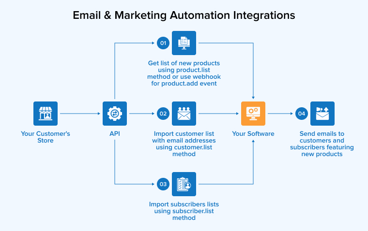 Email & Marketing Automation Integrations in Ecommerce Email & Marketing Automation Integrations in Ecommerce
