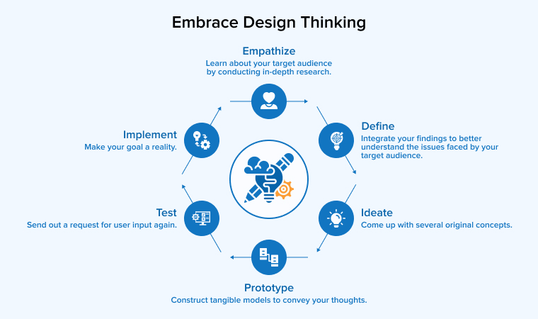 Embrace Design Thinking in Ecommerce Website 