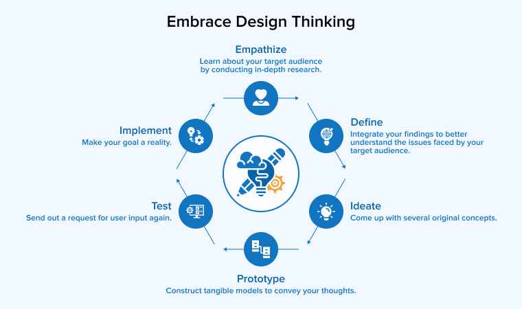 Embrace Design Thinking in Ecommerce Website Embrace Design Thinking in Ecommerce Website