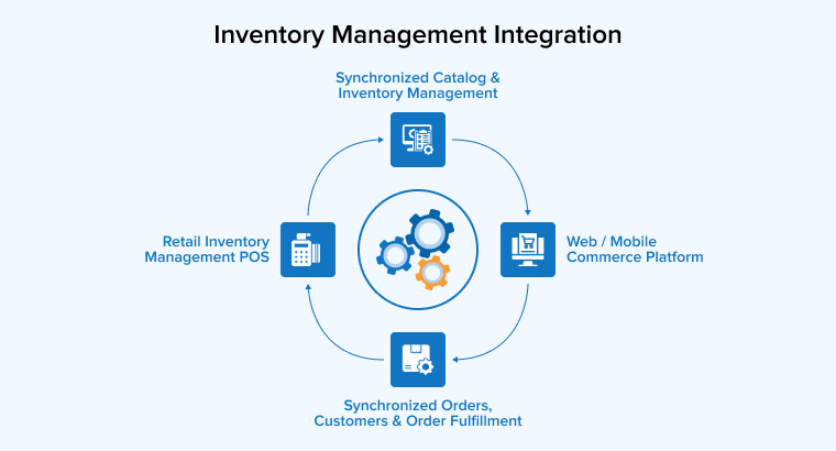 Inventory Management Integration in Ecommerce